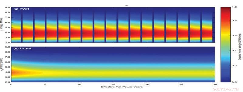 Antineutrino Detection Enables Remote Monitoring of Nuclear Reactors