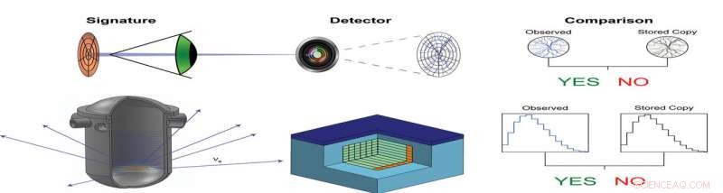 Antineutrino Detection Enables Remote Monitoring of Nuclear Reactors
