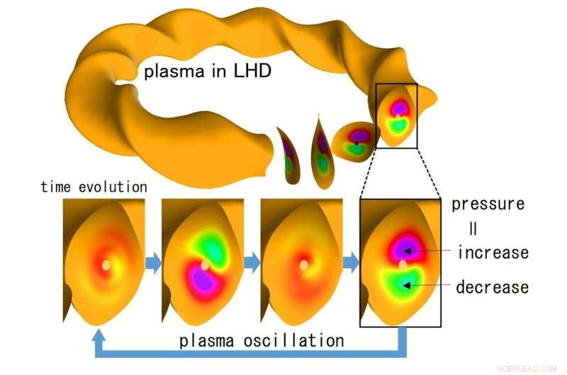Simulations Confirm Ion Heating via Plasma Oscillations, Advancing Fusion Energy