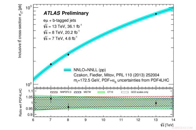 Deep Dive into Top‑Quark Production: Latest Measurements & Theory Comparison