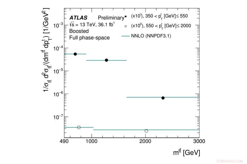 Deep Dive into Top‑Quark Production: Latest Measurements & Theory Comparison