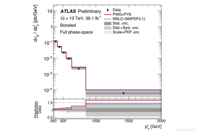 Deep Dive into Top‑Quark Production: Latest Measurements & Theory Comparison
