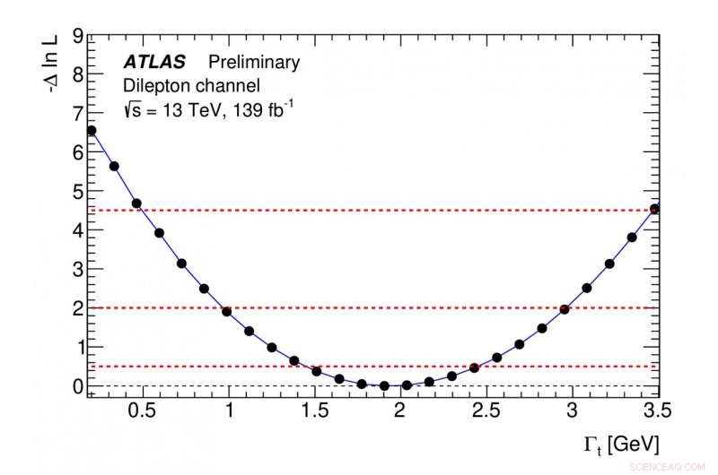 ATLAS Achieves Precise Direct Measurement of Top-Quark Decay Width
