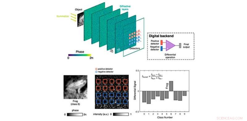 All-Optical Diffractive Neural Network Bridges Performance Gap with Electronic AI Systems