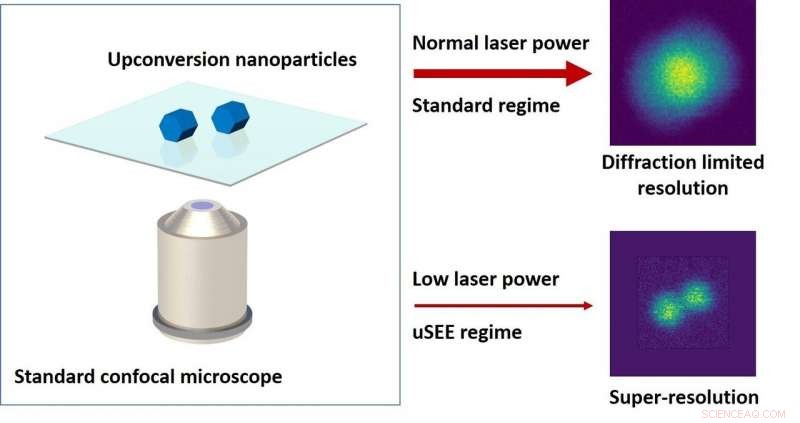 uSEE Breakthrough Enables Nanoscale Imaging on Standard Biological Lab Equipment