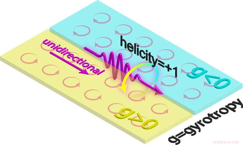 Purdue Scientists Create Unidirectional Quantum Spin Wave for Light