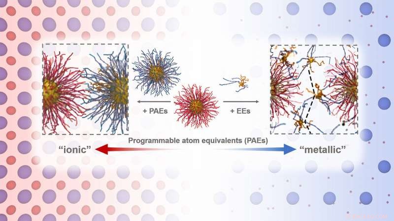 Argonne Researchers Unveil Electron Analogues in Colloidal Nanoparticle Systems