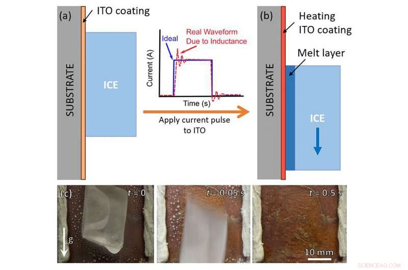 Instant Surface Defrosting: 99% Energy & Time Savings