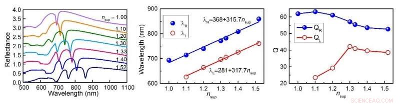 Narrow Plasmonic Surface Lattice Resonances Prefer Asymmetric Dielectric Environments