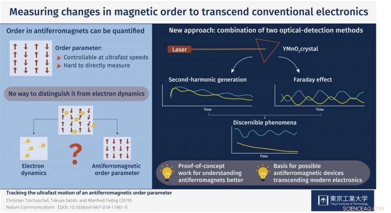 Using Magnetic Order Dynamics to Break Through Conventional Electronics