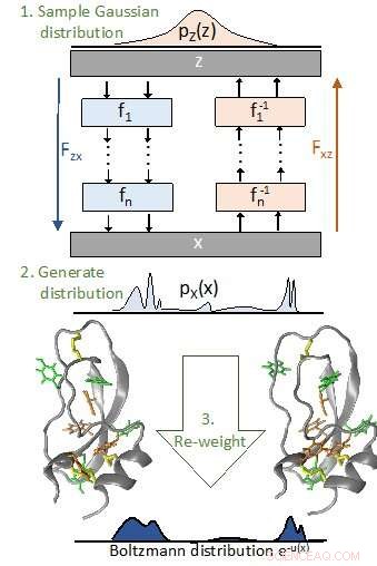 Deep Learning Breakthrough Solves Core Statistical Physics Challenge
