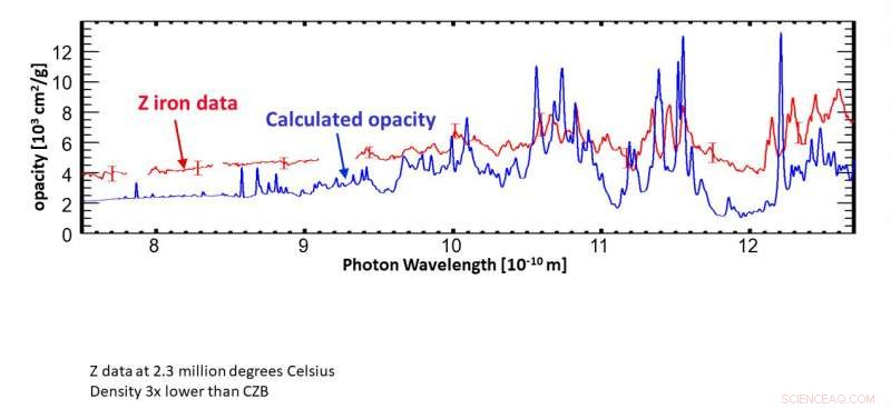 Sun‑Temperature Experiments Resolve Solar Model Discrepancies