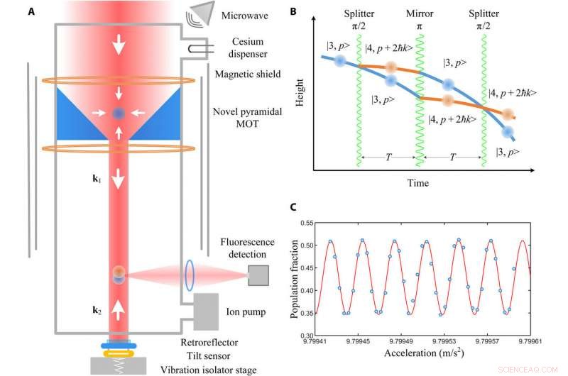 Mobile Atom Interferometer for Precise Gravity Surveys