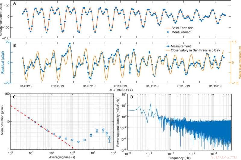Mobile Atom Interferometer for Precise Gravity Surveys