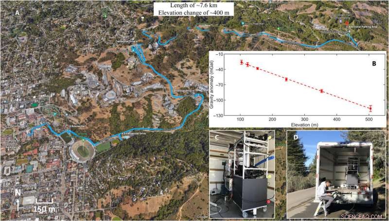 Mobile Atom Interferometer for Precise Gravity Surveys