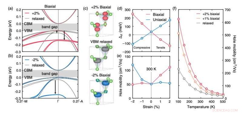 Study Reveals Path to Achieving High Hole Mobility in Gallium Nitride