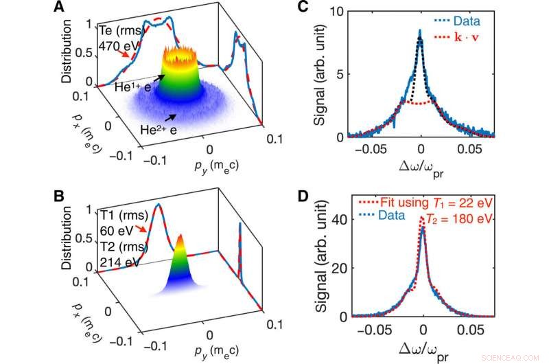 Ultrafast Optical Field–Ionized Gases: A Controlled Laboratory Platform for Investigating Kinetic Plasma Instabilities