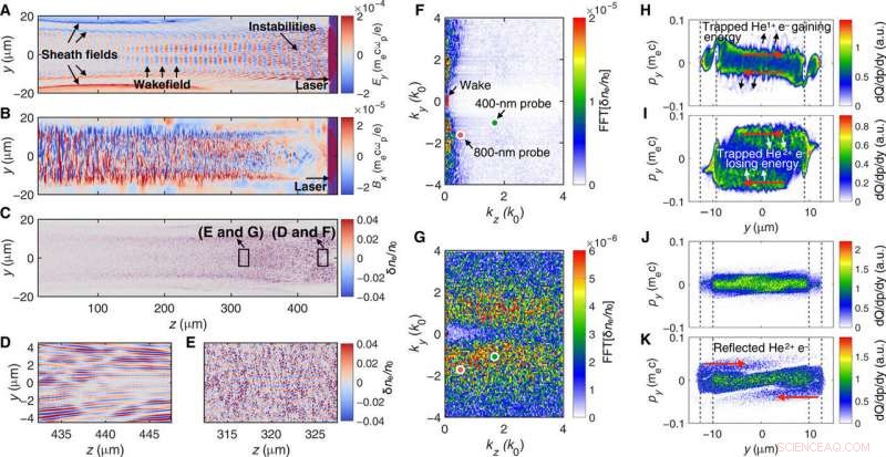 Ultrafast Optical Field–Ionized Gases: A Controlled Laboratory Platform for Investigating Kinetic Plasma Instabilities