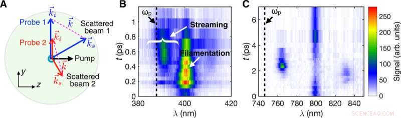 Ultrafast Optical Field–Ionized Gases: A Controlled Laboratory Platform for Investigating Kinetic Plasma Instabilities