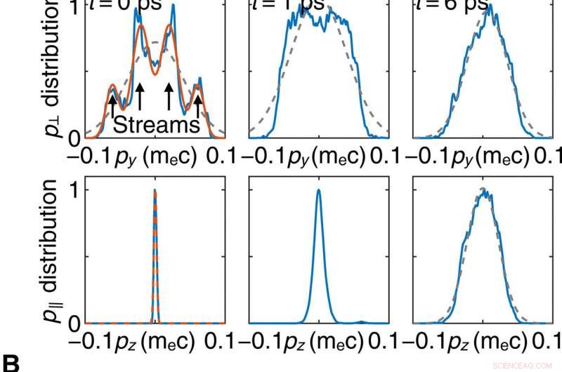 Ultrafast Optical Field–Ionized Gases: A Controlled Laboratory Platform for Investigating Kinetic Plasma Instabilities