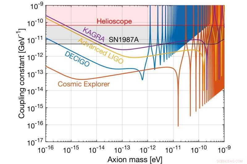 Laser-Based Approach Offers New Path to Detect Dark Matter Axions