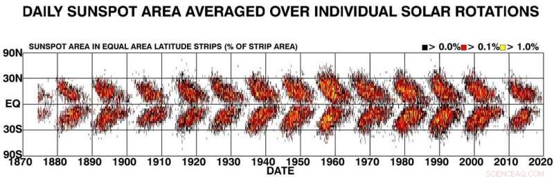 Plasma Flow Near the Sun’s Surface: The Key to Sunspots and Solar Activity