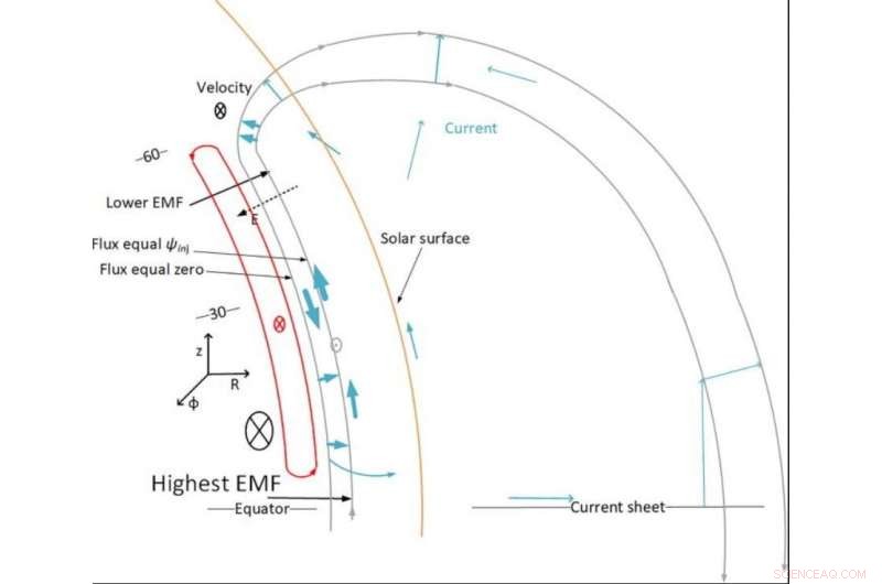 Plasma Flow Near the Sun’s Surface: The Key to Sunspots and Solar Activity