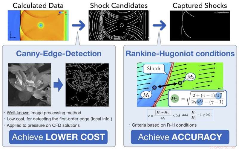 New Unified Sensor Advances Shock Wave Control for Safer, More Efficient Flight