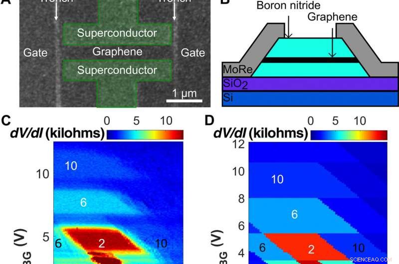 Quantum Hall-Based Superconducting Interference Device: Enhanced Magnetic Sensitivity