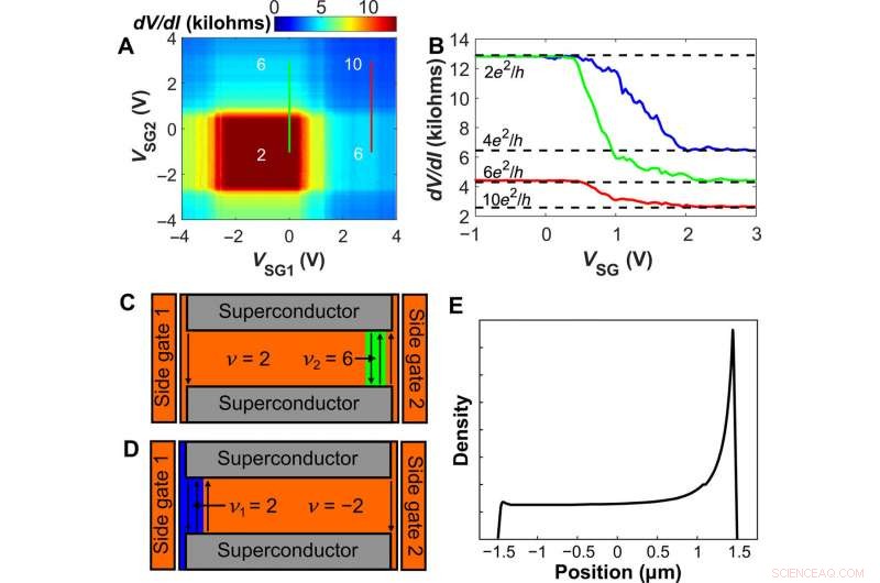 Quantum Hall-Based Superconducting Interference Device: Enhanced Magnetic Sensitivity