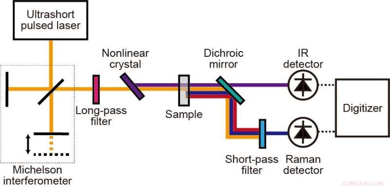 New Laser‑Based Spectroscopy Illuminates Real‑Time Molecular Structures Using an Expanded Light Spectrum
