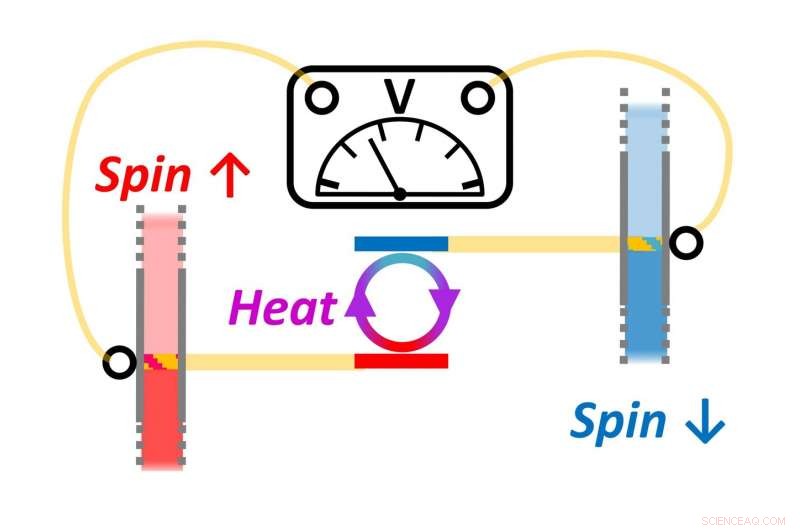Harnessing Room‑Temperature Energy: Integrating Spintronics with Quantum Thermodynamics