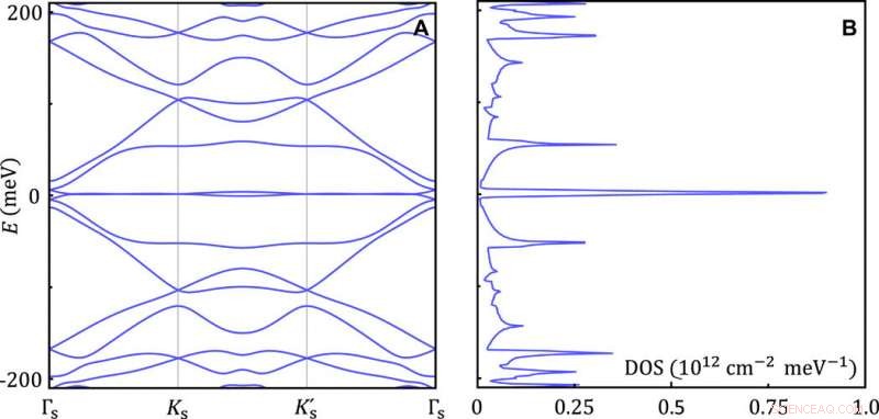 New Study Reveals Extended Magic Angle Range in Twisted Bilayer Graphene