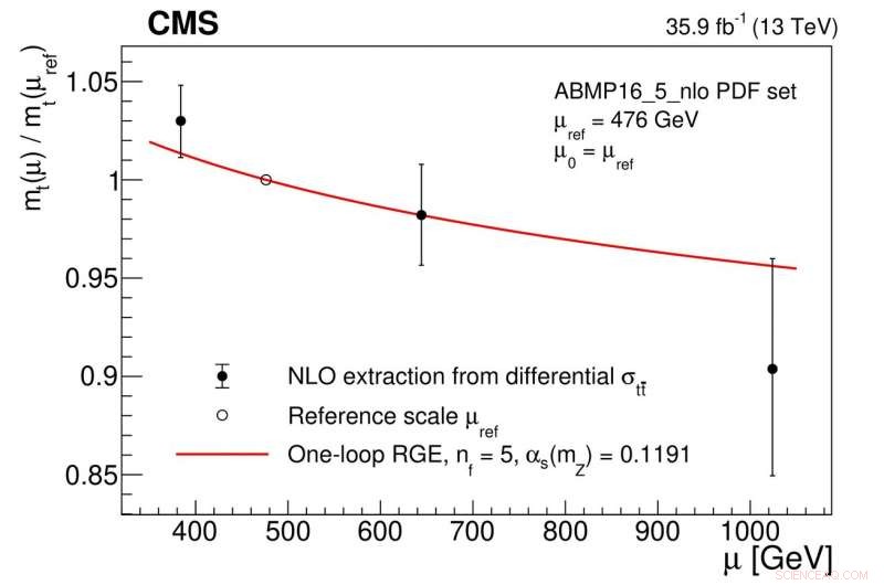 Scientists Achieve First Measurement of Top-Quark Mass Variation