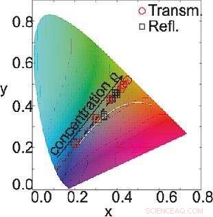 Accelerated Design of White LEDs: A Practical Guide