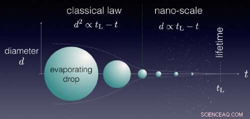 Predicting the Evaporation Time of Liquid Droplets: A New Warwick Theory