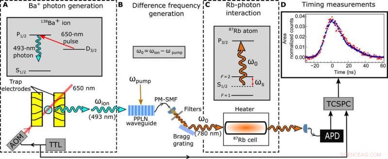 Achieving Slow Light in Rubidium Vapor with Single-Photon Emission from a Trapped Ion