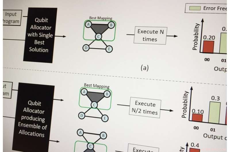 Leveraging Diverse Qubit Mappings to Cut Quantum Computing Errors