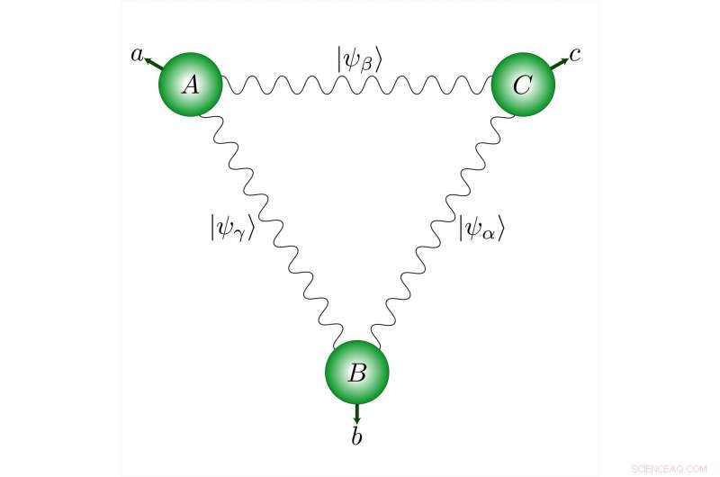 Quantum Physics: Three‑Photon Entanglement in a Triangular Network