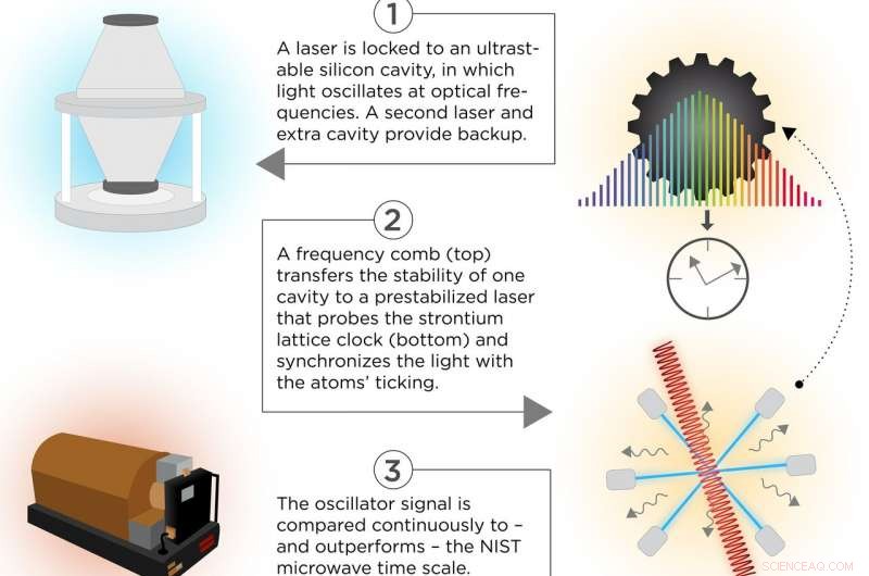 JILA Demonstrates Next‑Generation Optical Time Scale for Highly Accurate Signal Distribution