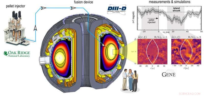Fuel Injection Reduces Magnetic Island Instabilities, Enhancing Fusion Reactor Stability