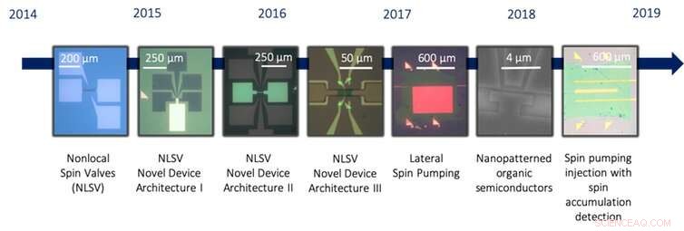 Molecular Spintronics: A Breakthrough Path to Quantum Computing