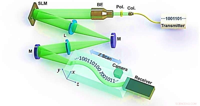 Revolutionary Free‑Space Data Transmission Using Bendable Light Beams