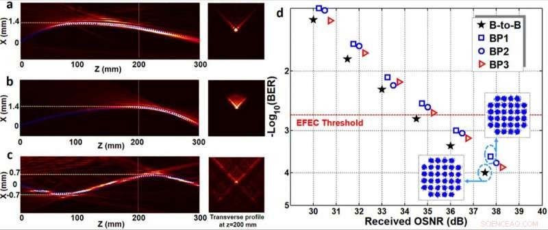 Revolutionary Free‑Space Data Transmission Using Bendable Light Beams