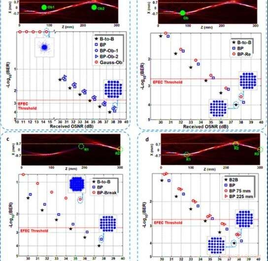 Revolutionary Free‑Space Data Transmission Using Bendable Light Beams