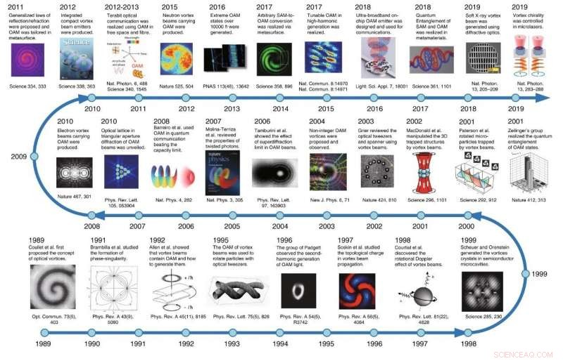 30 Years of Optical Vortices: An In-Depth Review and Future Outlook