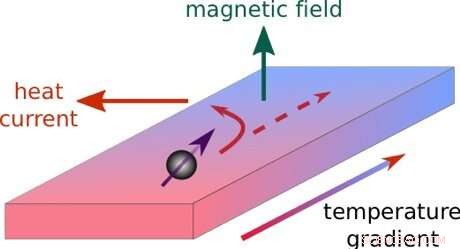Unveiling the Origin of Enhanced Thermal Hall Effect in High‑Temperature Superconductors