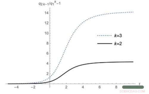 Black Holes Mimic Conventional Quantum Systems, Revealing New Thermal Dynamics