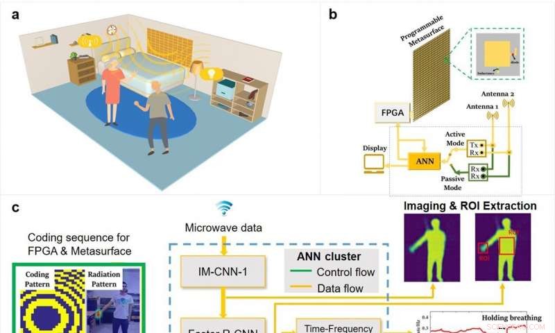 Intelligent Metasurface for Real-Time Indoor Imaging & Recognition