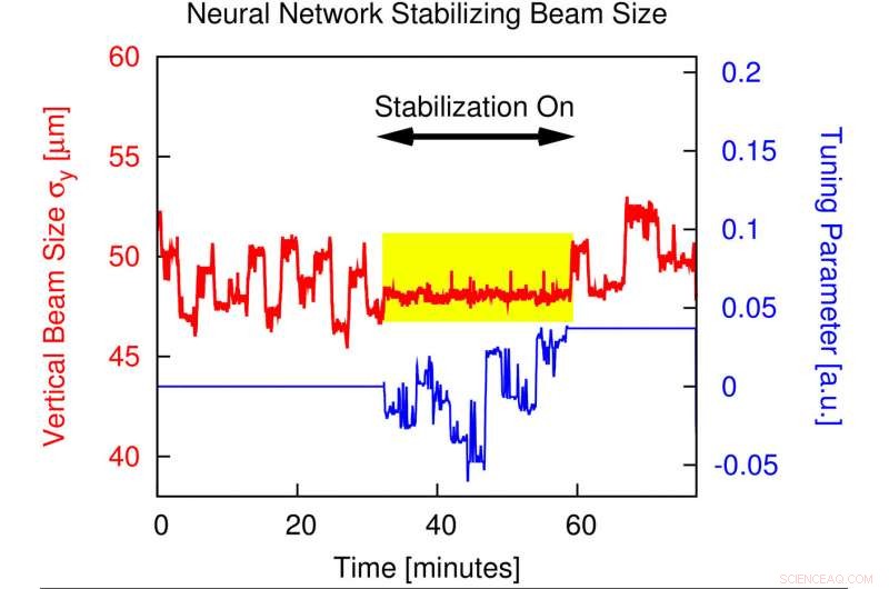 Machine Learning Optimizes Light-Beam Performance at Advanced Light Source